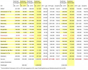 2015_Wahlkreis-17-Landesgeld-Tageseinrichtungen_Presse